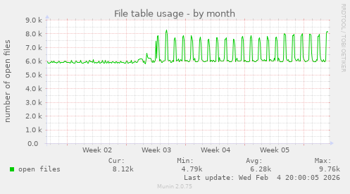 File table usage