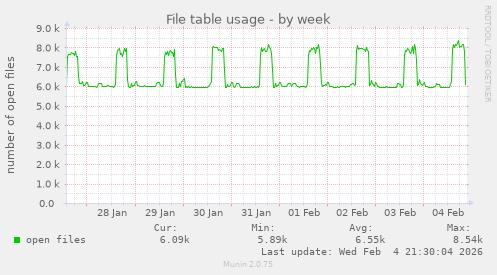 File table usage