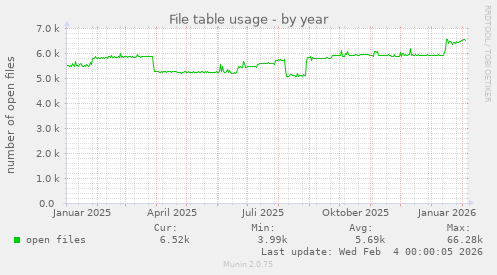 File table usage