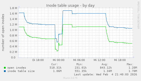 Inode table usage