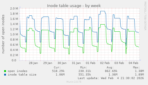 Inode table usage