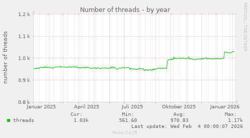 Number of threads