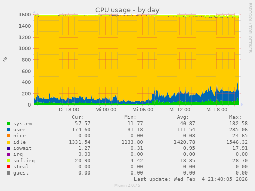 CPU usage