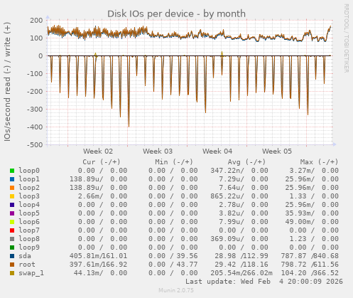 Disk IOs per device