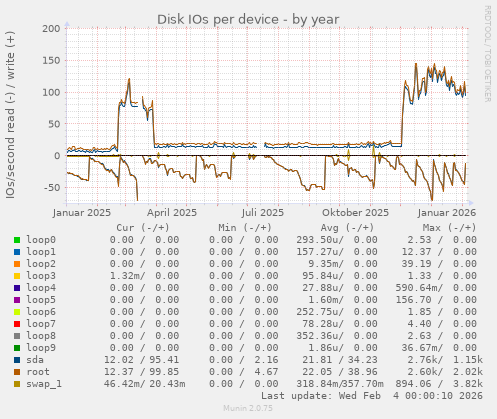 Disk IOs per device