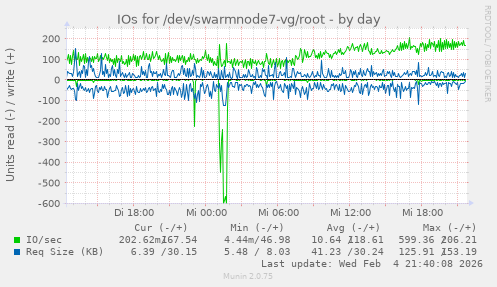 IOs for /dev/swarmnode7-vg/root