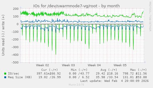 IOs for /dev/swarmnode7-vg/root
