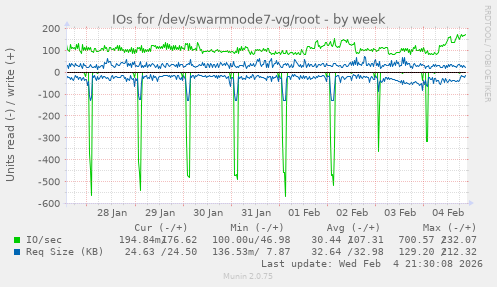 IOs for /dev/swarmnode7-vg/root