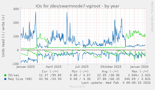 IOs for /dev/swarmnode7-vg/root
