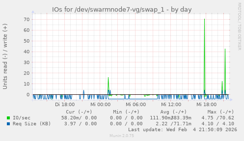 IOs for /dev/swarmnode7-vg/swap_1