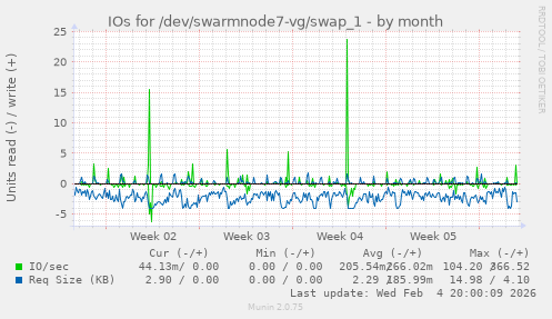 IOs for /dev/swarmnode7-vg/swap_1