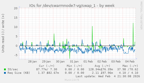 IOs for /dev/swarmnode7-vg/swap_1