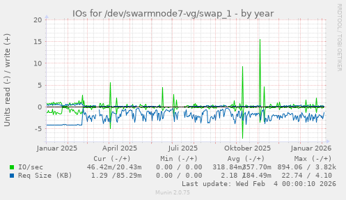 IOs for /dev/swarmnode7-vg/swap_1