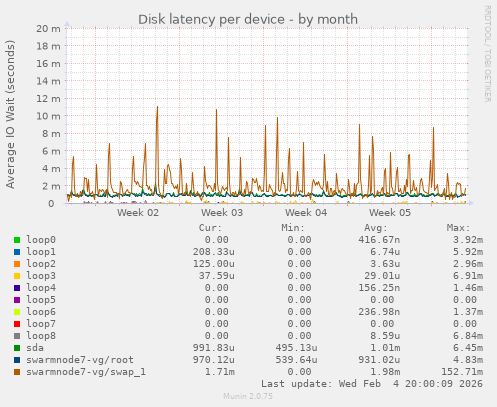 Disk latency per device