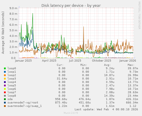 Disk latency per device