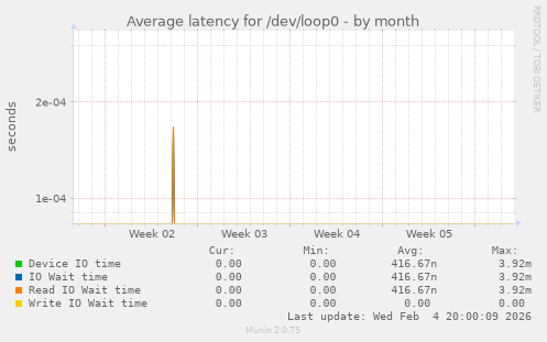 Average latency for /dev/loop0