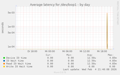 Average latency for /dev/loop1