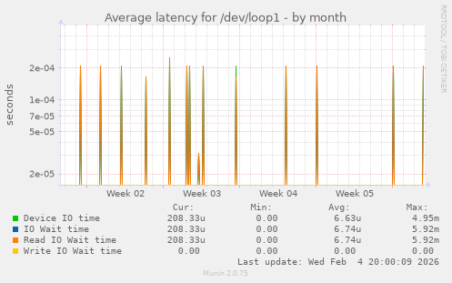 Average latency for /dev/loop1