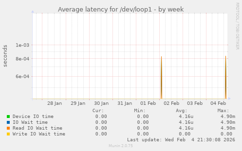 Average latency for /dev/loop1