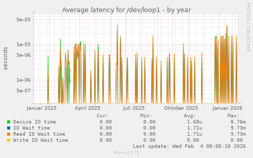 Average latency for /dev/loop1