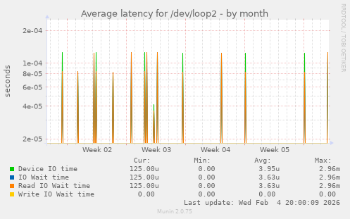 Average latency for /dev/loop2