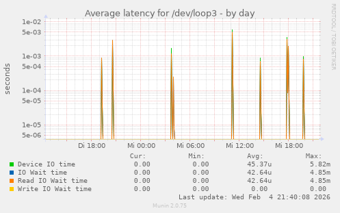 Average latency for /dev/loop3