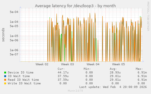 Average latency for /dev/loop3