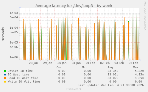 Average latency for /dev/loop3