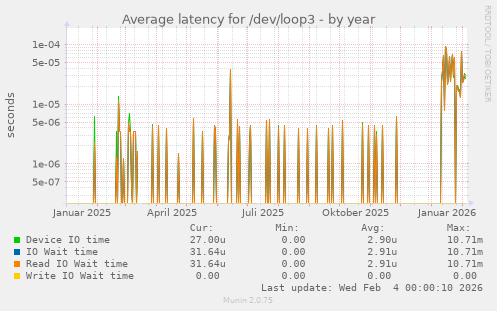 Average latency for /dev/loop3