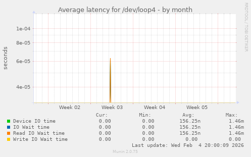 Average latency for /dev/loop4
