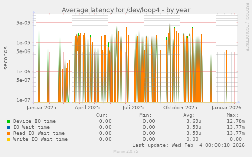 Average latency for /dev/loop4