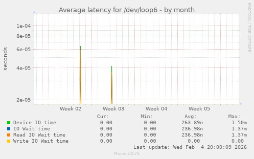 Average latency for /dev/loop6