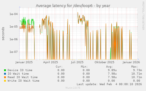 Average latency for /dev/loop6