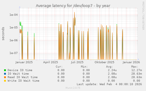 Average latency for /dev/loop7