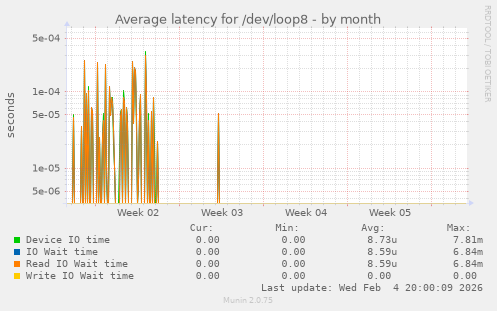 Average latency for /dev/loop8