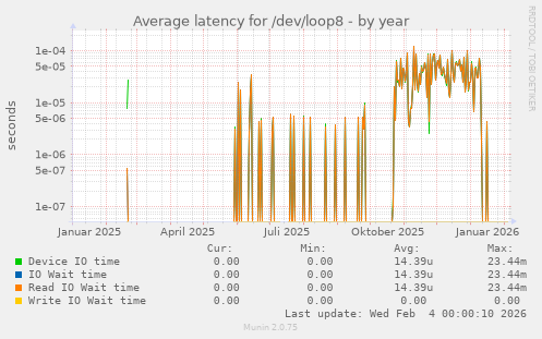 Average latency for /dev/loop8