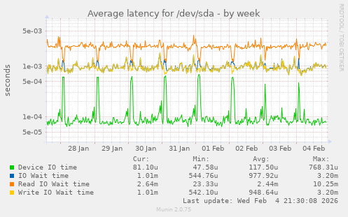 Average latency for /dev/sda