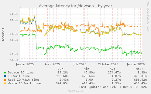 Average latency for /dev/sda