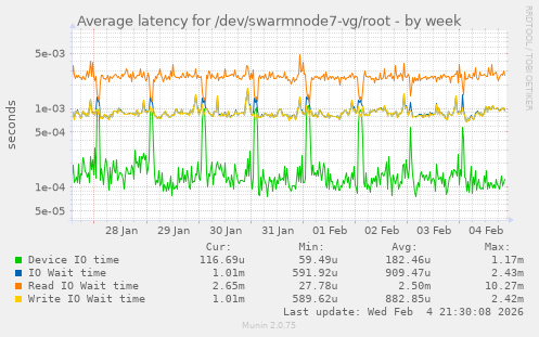 Average latency for /dev/swarmnode7-vg/root