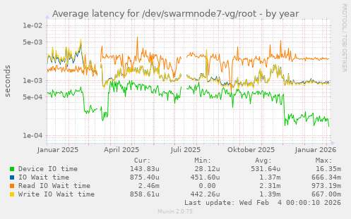Average latency for /dev/swarmnode7-vg/root