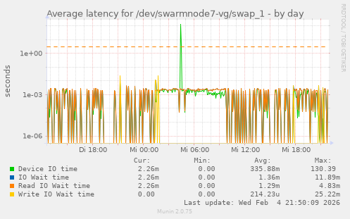 Average latency for /dev/swarmnode7-vg/swap_1