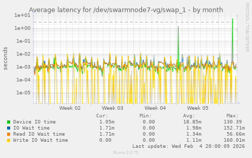 Average latency for /dev/swarmnode7-vg/swap_1