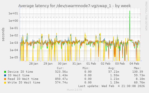 Average latency for /dev/swarmnode7-vg/swap_1