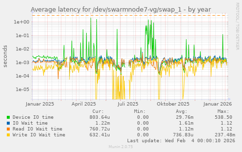 Average latency for /dev/swarmnode7-vg/swap_1