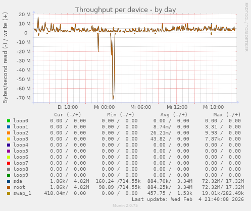 Throughput per device