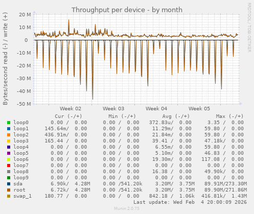 Throughput per device