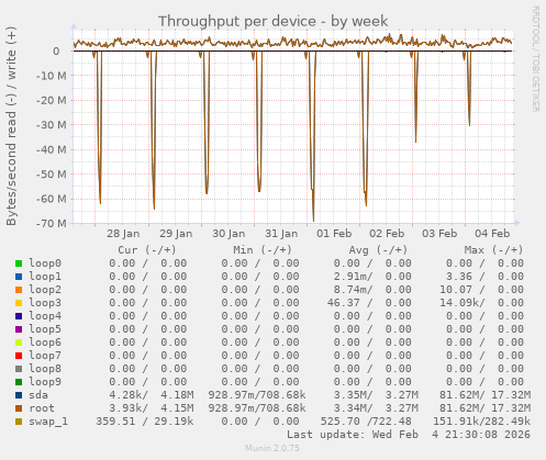 Throughput per device