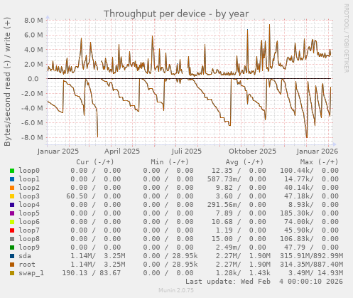 Throughput per device