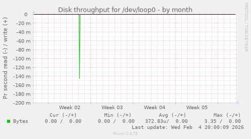 Disk throughput for /dev/loop0