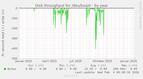 Disk throughput for /dev/loop0